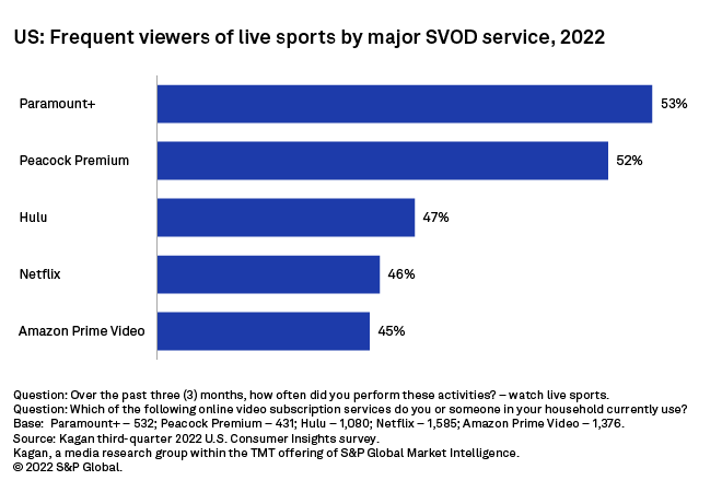 Paramount+ Reports 46M Subscribers Behind Live Sports