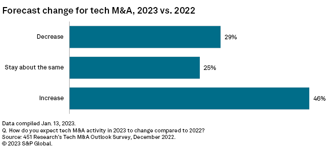 Insights Report Q2 2023: Accelerated growth