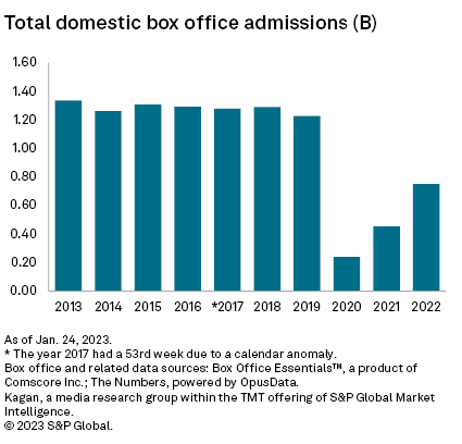 2022 box office recap: Domestic box office back to late '90s levels | S&P  Global Market Intelligence