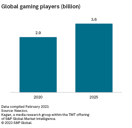 Why gaming attracts players and audience?, by 1eSports