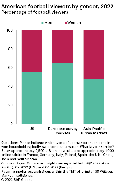 Who watches American football around the world?