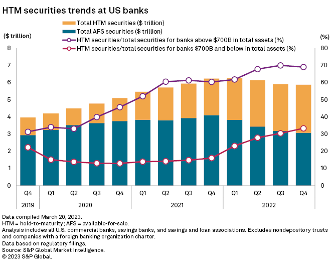 US banks' liquidity crunch put underwater bond portfolios in focus S