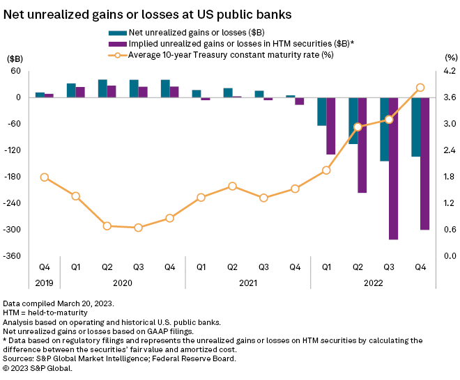 Some banks with underwater bonds may weigh taking their lumps