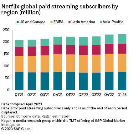 How Much Netflix Costs In Each Country (2023)
