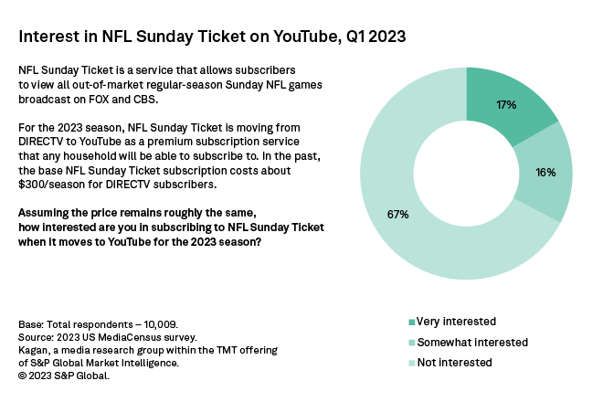 NFL Sunday Ticket 2023: Should You Get It?