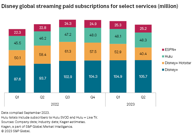 ESPN+ Raises Price in Monthly Subscription by $3