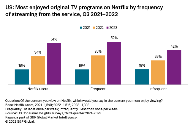 Survey Supports Netflix's Cloud Gaming Strategy 09/08/2023