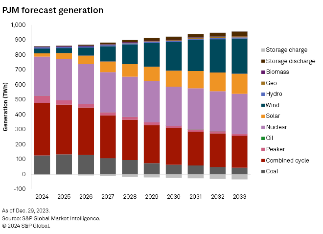 Projected PJM load increase signals obstacles on path to net-zero | S&P ...