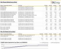 Commodities Market Prices