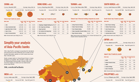 Asia-Pacific's largest banks