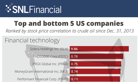 Oil shock extends its reach to BDCs, fintech