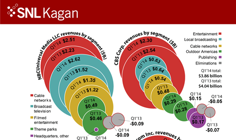 Breaking down media conglomerate revenues