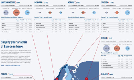 Europe's largest banks by assets