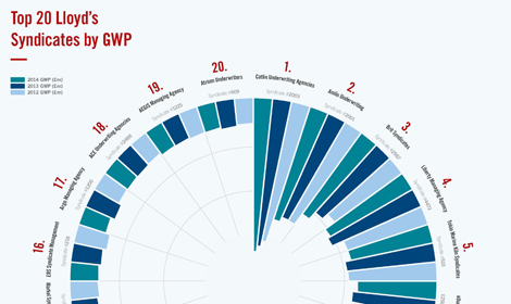 Top 20 Lloyd’s syndicates by GWP