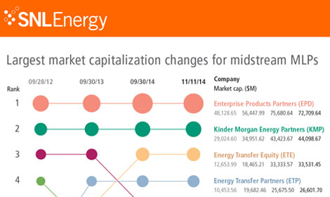 Midstream MLPs' market cap surges in midst of shale build-out