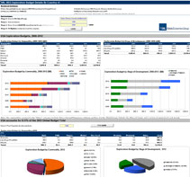 Exploration Budget Details by Country