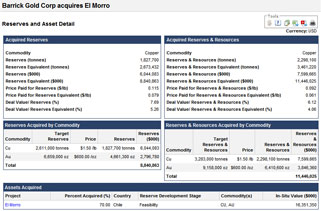 Mining Industry Mergers & Acquisitions: Barrick Gold Corp