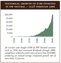 Historical Growth