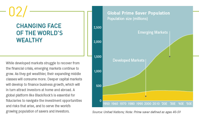 A global platform like BlackRocks is essential for fiduciaries to navigate the investment opportunities and risks that arise, and to serve the worlds growing population of savers and investors.