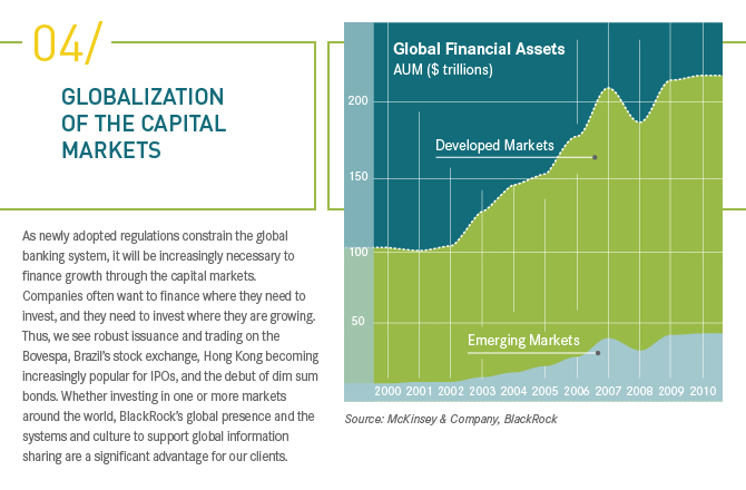 Whether investing in one or more markets around the world, BlackRocks global presence and the systems and culture to support global information sharing are a significant advantage for our clients.