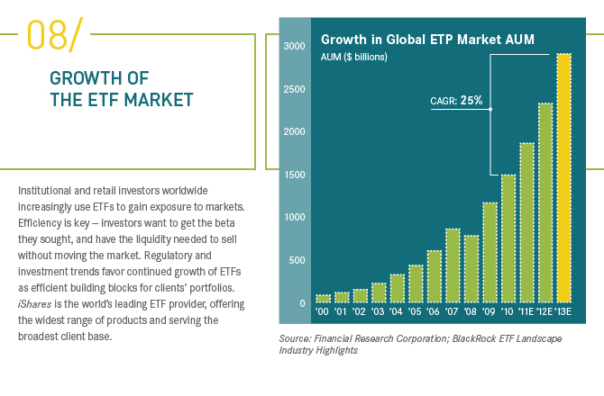 iShares is the worlds leading ETF provider, offering the widest range of products and serving the broadest client base.