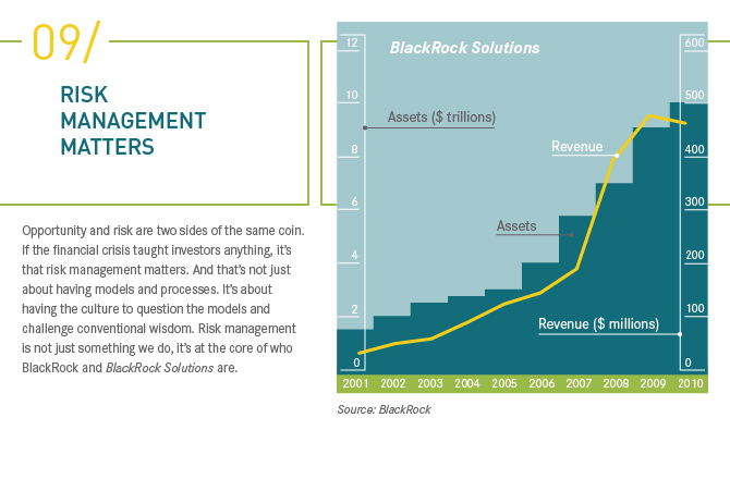 Risk management is not just something we do, its at the core of who BlackRock and BlackRock Solutions are.