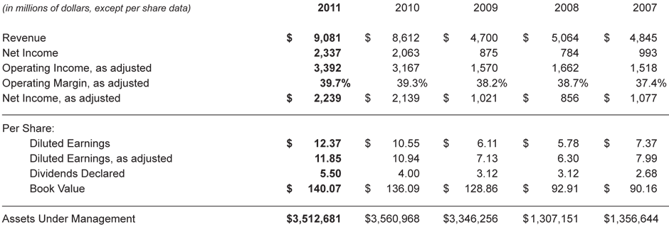 Financial Highlights Table