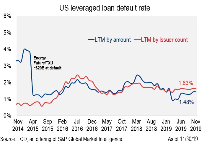 Default rate. Default rate модели. Loan default. Rate model. Bank loan default.