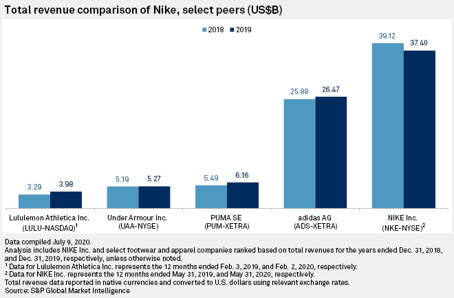 Nike revenue 2021. Market share Nike 2021.