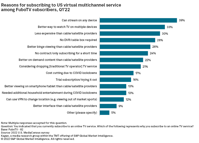 FuboTV Subscriber Profile, 2022 | S&P Global Market Intelligence