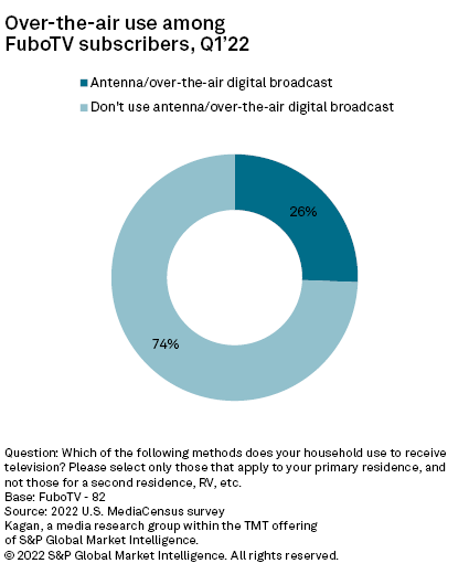 FuboTV : Case Study