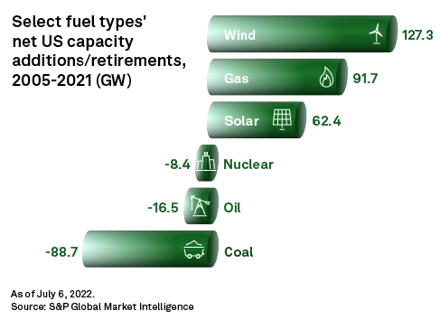 Visualizing U.S. Greenhouse Gas Emissions by Sector