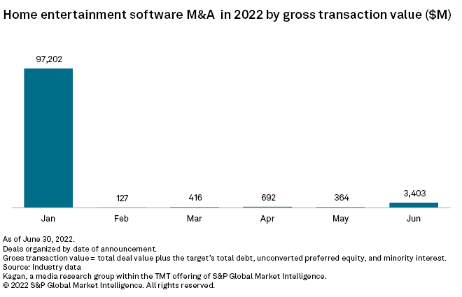 2022 already record year for video game M&A