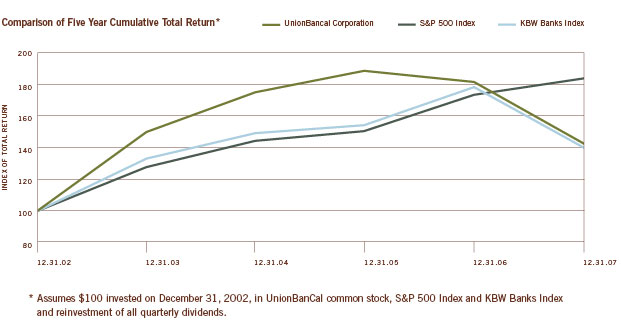 Comparison of Five Year Cumulative Total Return*