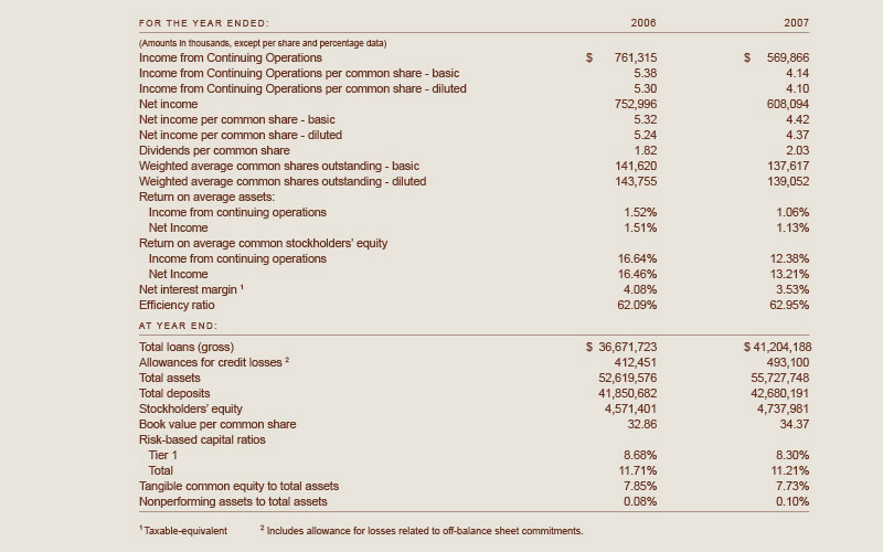 Financial Highlights