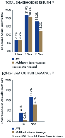 Capital Management Charts