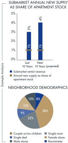 Market Research Charts