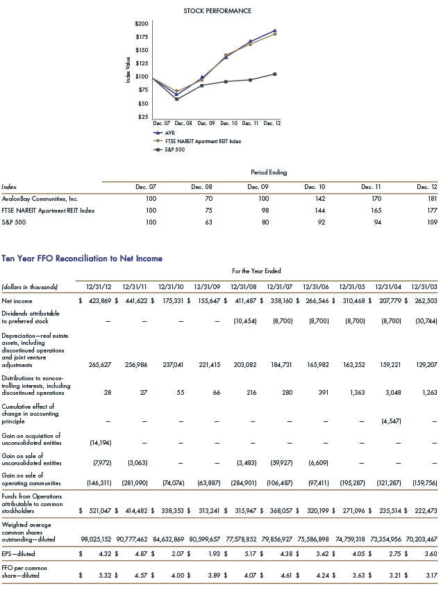 Stock Performance