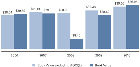 Net Income bar graph