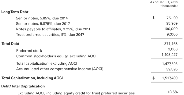 Capitalization chart