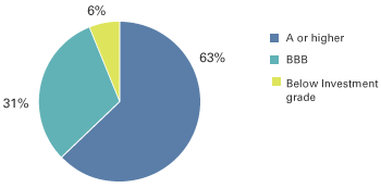 Operating Income bar chart