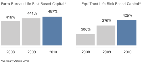 Net Income bar graph