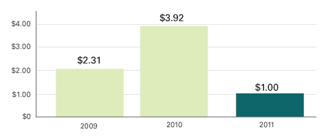 Net Income bar graph