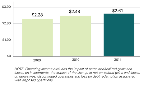 Net Income bar graph