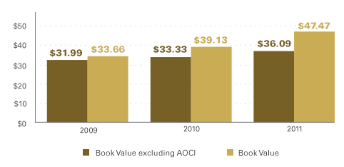 Net Income bar graph