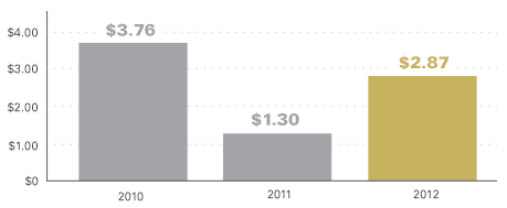 Net Income bar graph