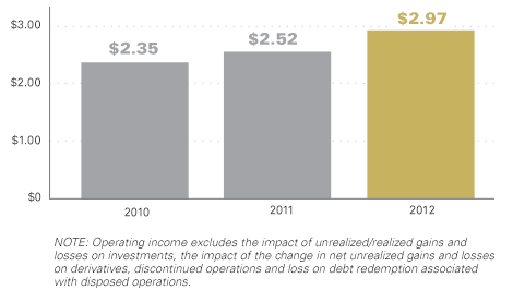 Net Income bar graph