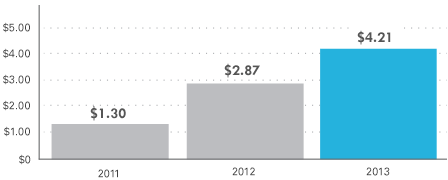 Net Income chart