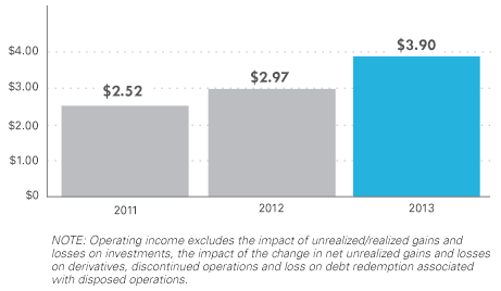 Operating Income chart