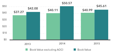 Book Value chart